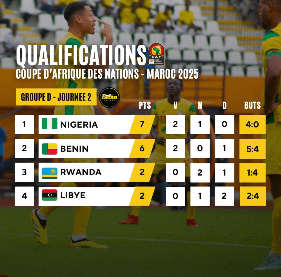 Tableau des classement du groupe D après la 3ème Journée des éliminatoires CAN Maroc 2025. Le Bénin 2ème.